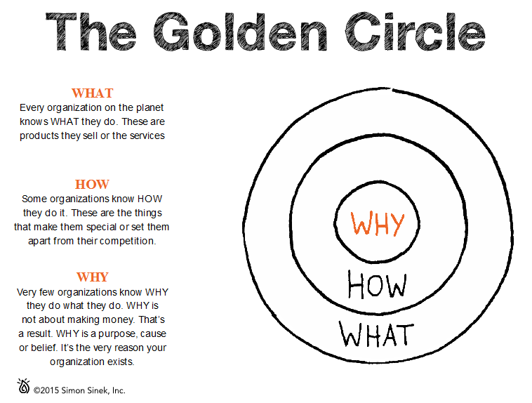 The golden circle
